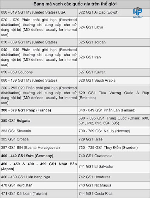 Bảng Mã Vạch Các Quốc Gia