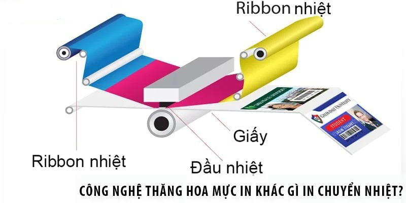 Quy trình in bằng phương pháp Sublimation Printing