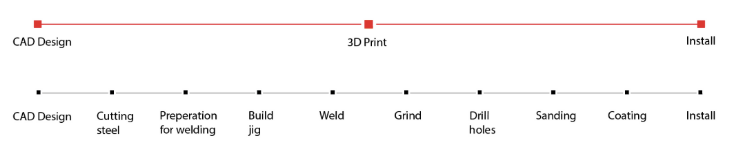 Quy trình in 3D so với sản xuất truyền thống
